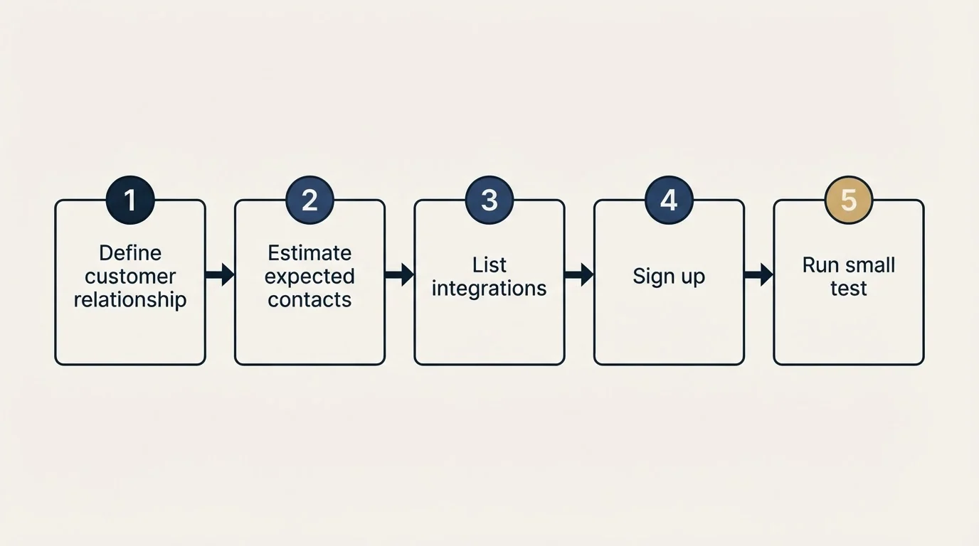 Step sequence: Getting Started Checklist (Define customer relationship, Estimate expected contacts, List integrations, Sign up)