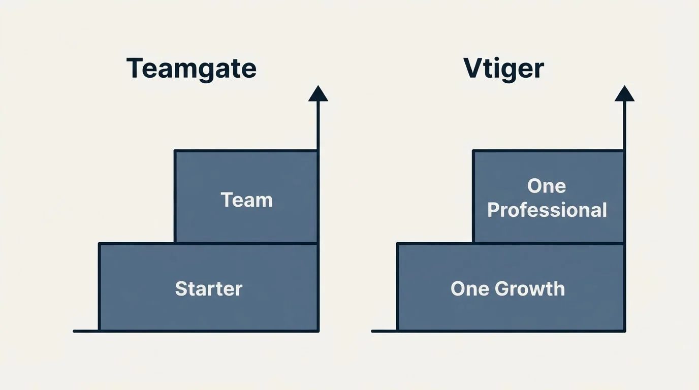 Pricing ladder: Pricing Comparison (Teamgate, Vtiger, Starter, One Growth)