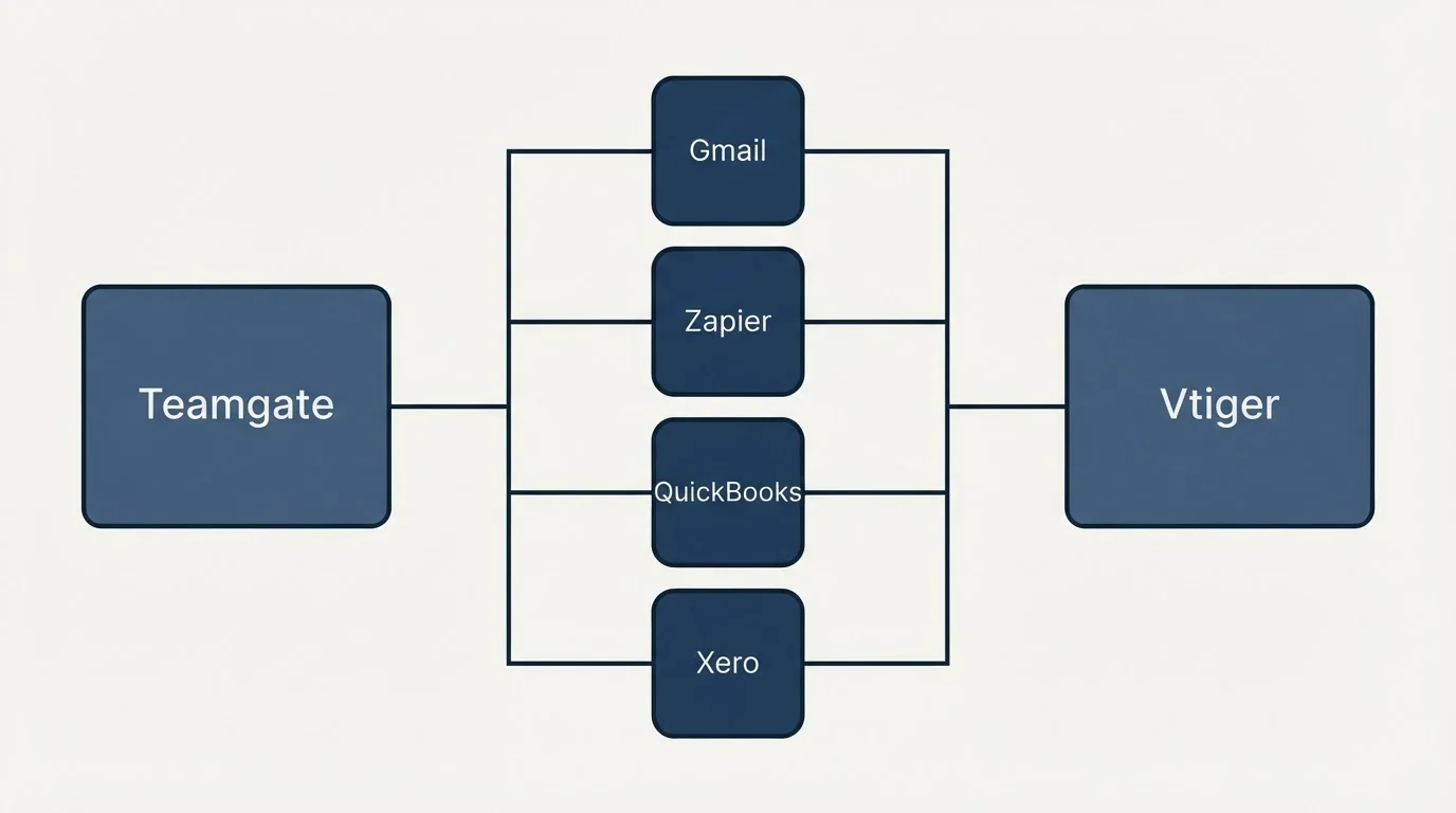 Integration flow: Integration Ecosystem (Teamgate, Vtiger, Gmail, Zapier)