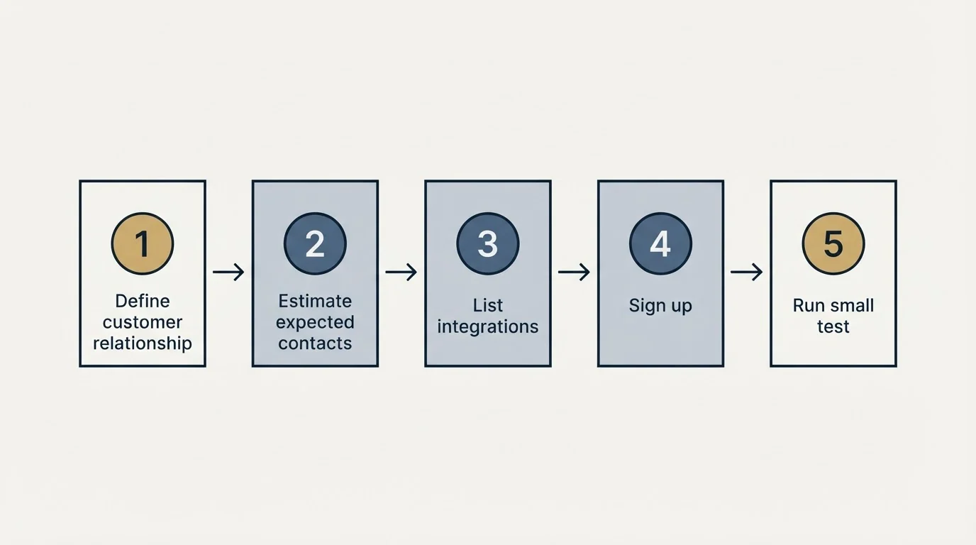Step sequence: Getting Started Checklist (Define customer relationship, Estimate expected contacts, List integrations, Sign up)