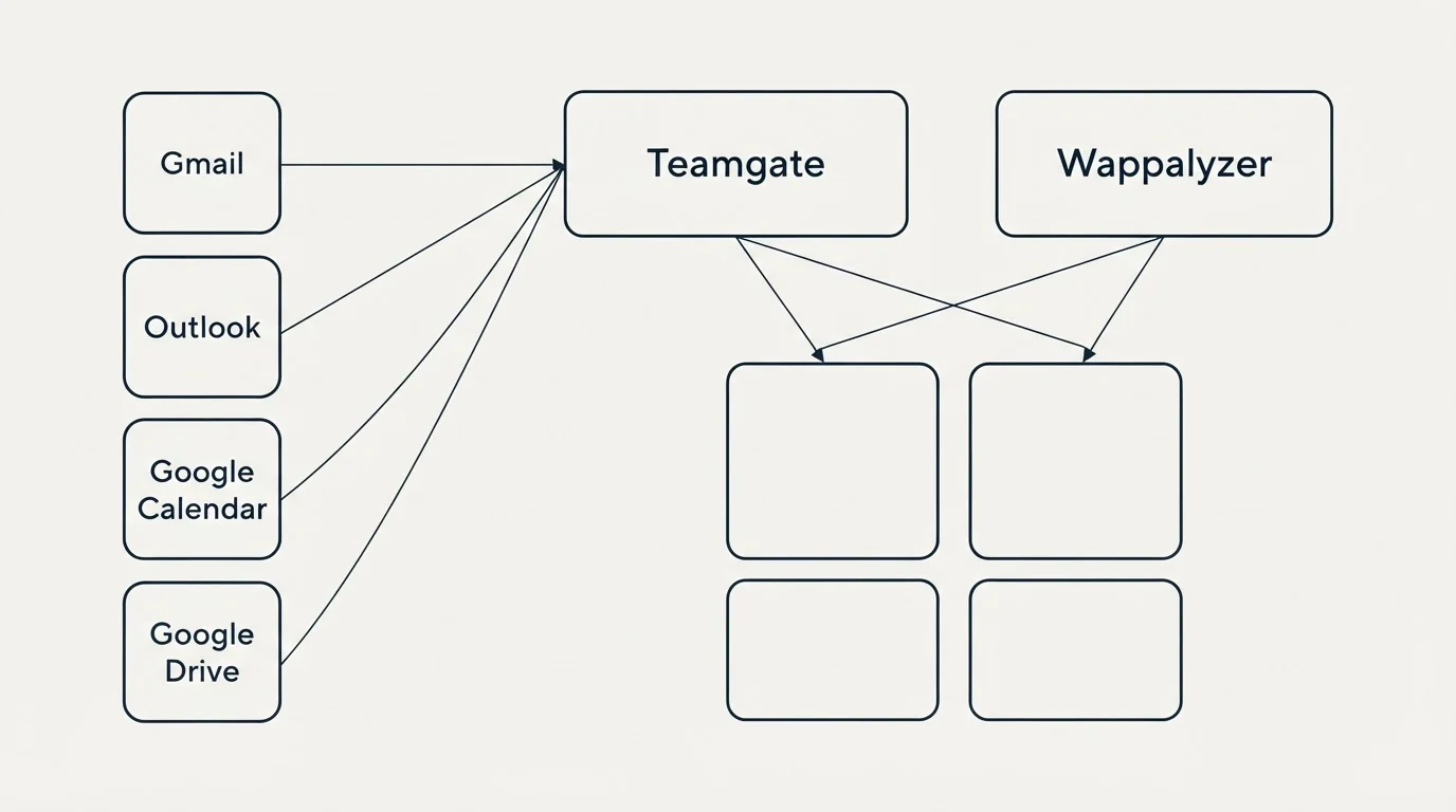 Integration grid: Integration Ecosystem (Teamgate, Wappalyzer, Gmail, Outlook)