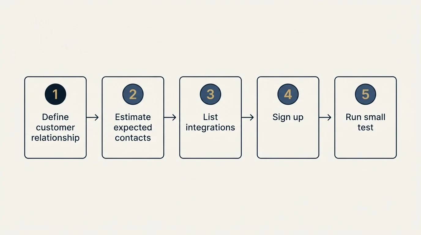 Step sequence: Getting Started Checklist (Define customer relationship, Estimate expected contacts, List integrations, Sign up)