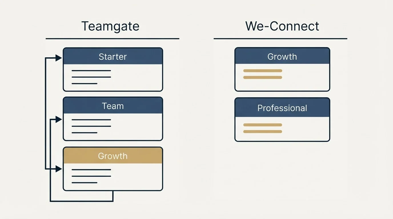 Pricing panels: Pricing Comparison (Teamgate, We-Connect, Starter, Growth)