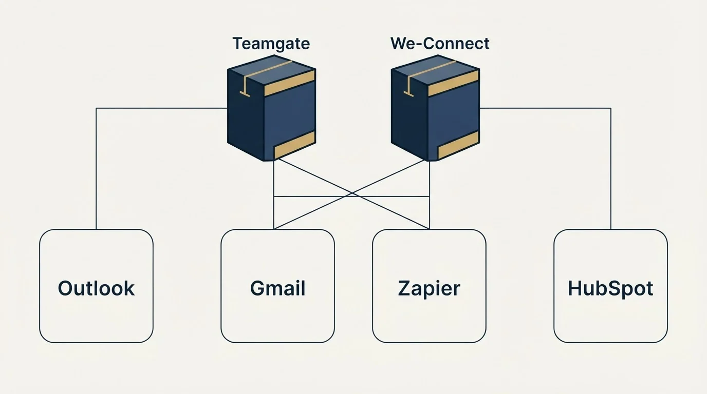Integration grid: Integration Ecosystem (Teamgate, We-Connect, Gmail, Zapier)