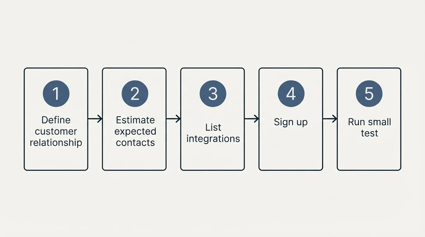 Step sequence: Getting Started Checklist (Define customer relationship, Estimate expected contacts, List integrations, Sign up)