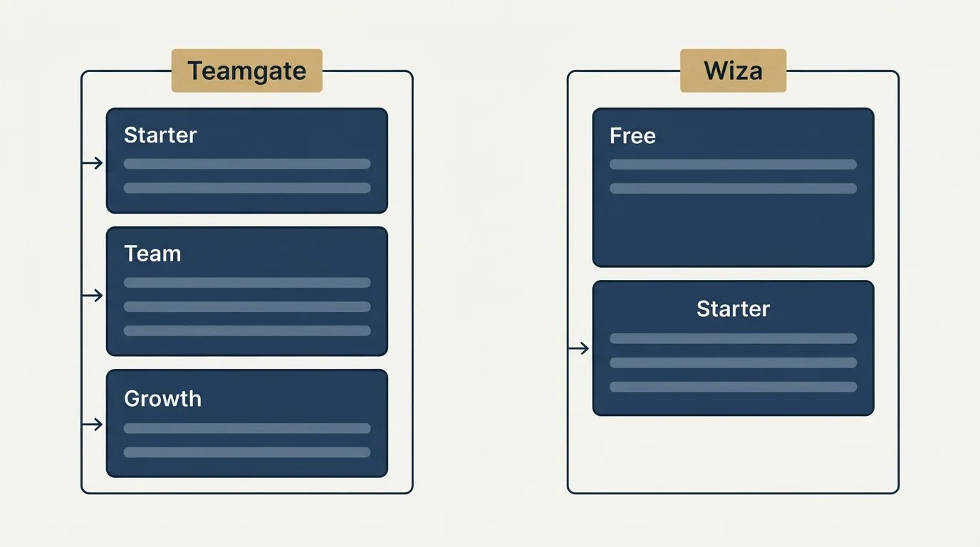 Pricing panels: Pricing Comparison (Teamgate, Wiza, Starter, Free)