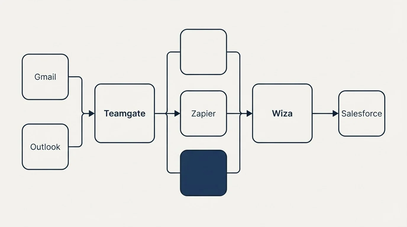 Integration flow: Integration Ecosystem (Teamgate, Wiza, Zapier, Gmail)