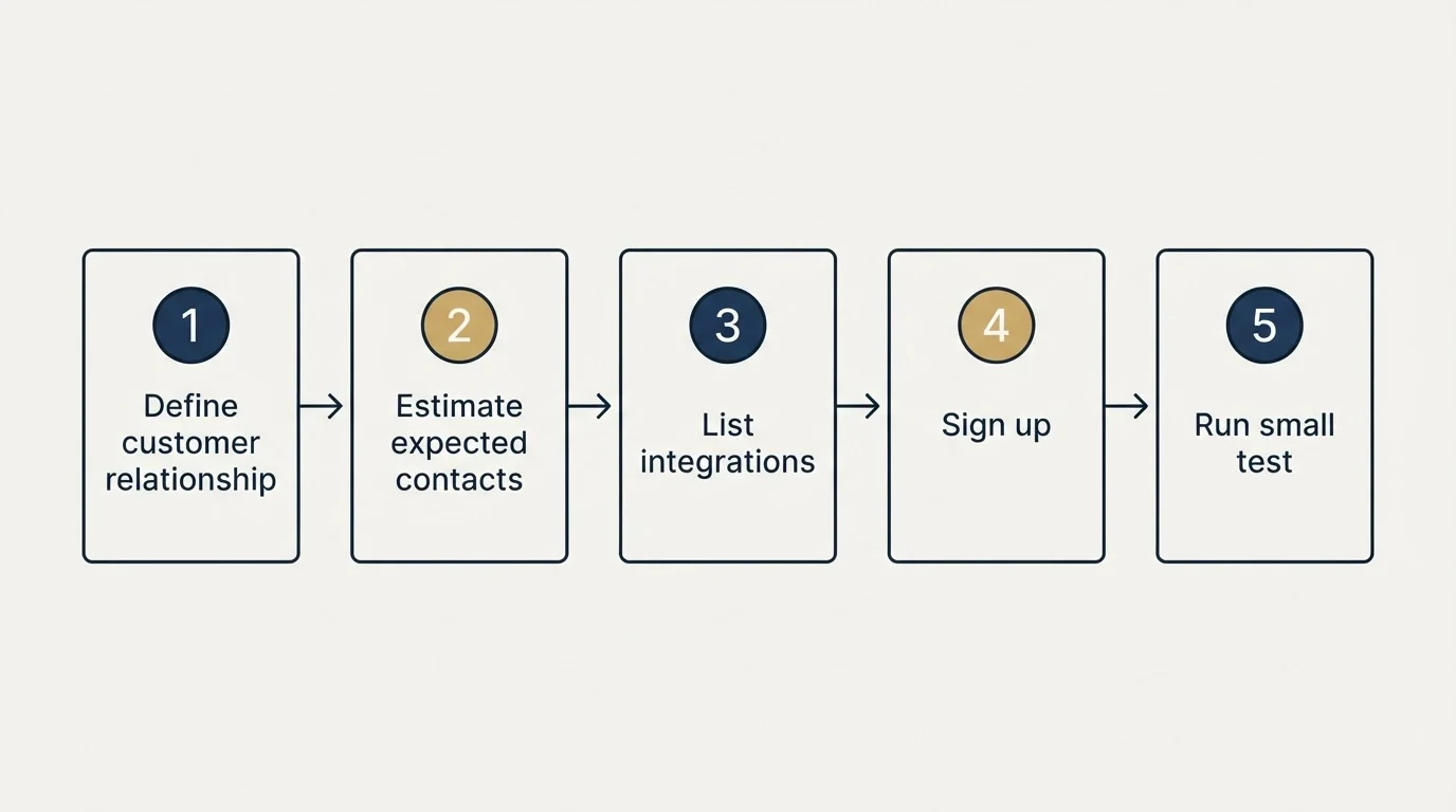 Step sequence: Getting Started Checklist (Define customer relationship, Estimate expected contacts, List integrations, Sign up)