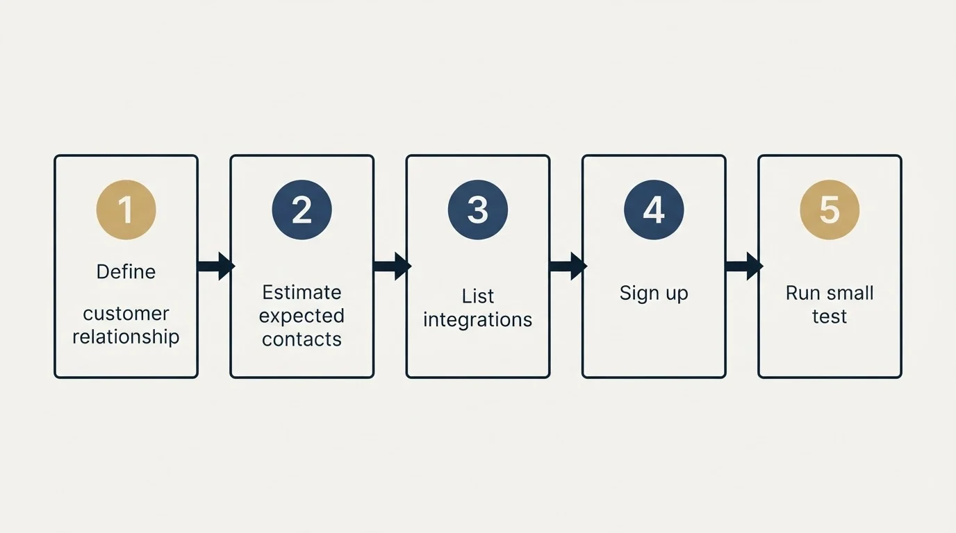 Step sequence: Getting Started Checklist (Define customer relationship, Estimate expected contacts, List integrations, Sign up)
