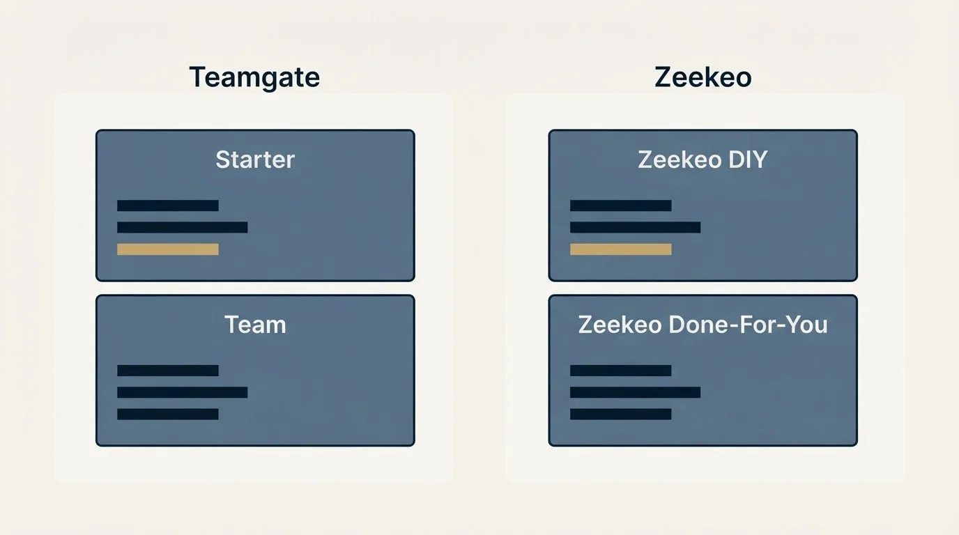 Pricing panels: Pricing Comparison (Teamgate, Zeekeo, Starter, Zeekeo DIY)