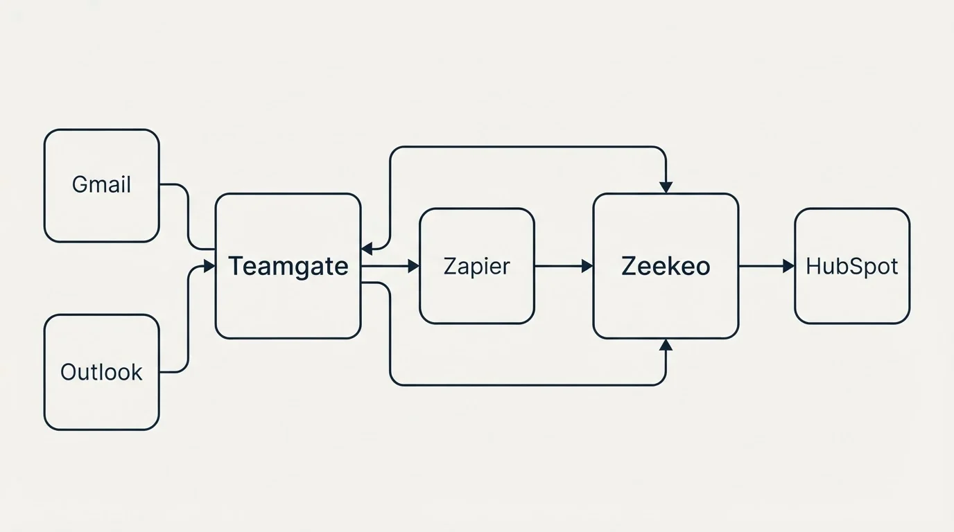 Integration schematic: Integration Ecosystem (Teamgate, Zeekeo, Zapier, Gmail)