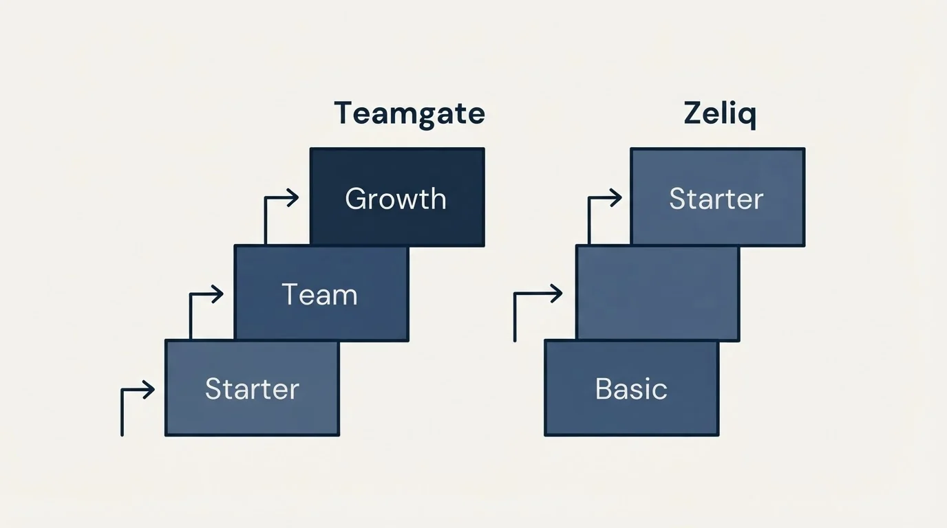 Pricing ladder: Pricing Comparison (Teamgate, Zeliq, Starter, Basic)