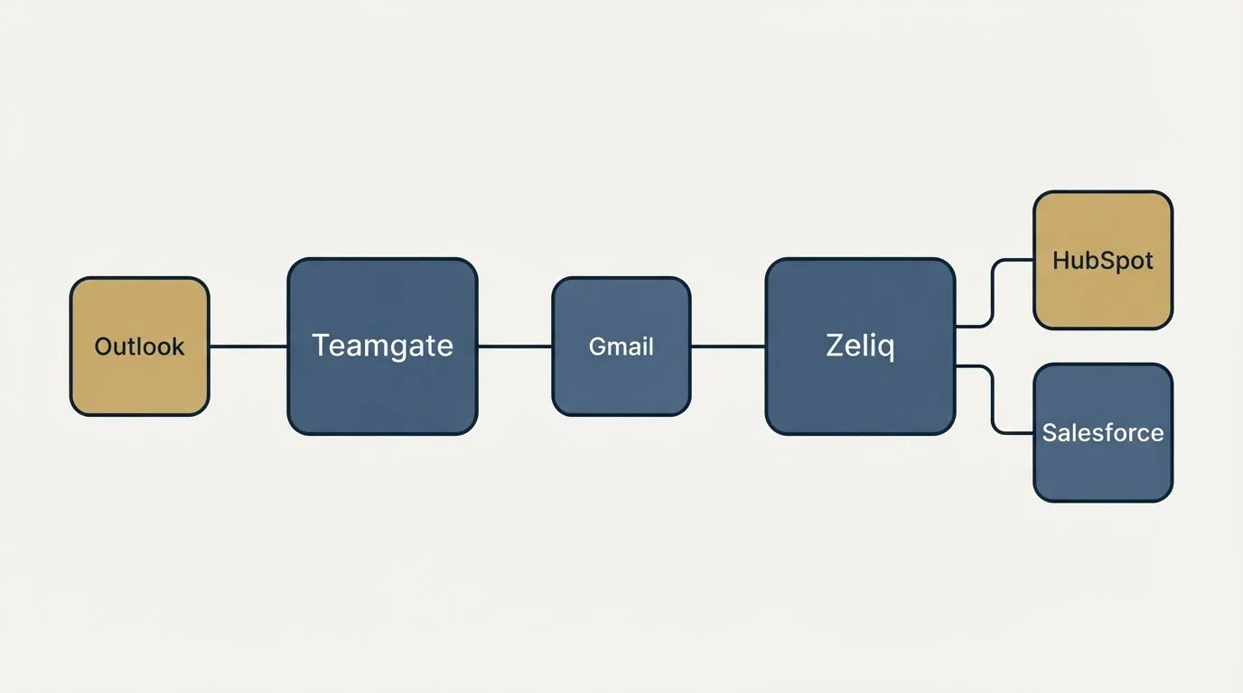 Integration schematic: Integration Ecosystem (Teamgate, Zeliq, Gmail, Outlook)
