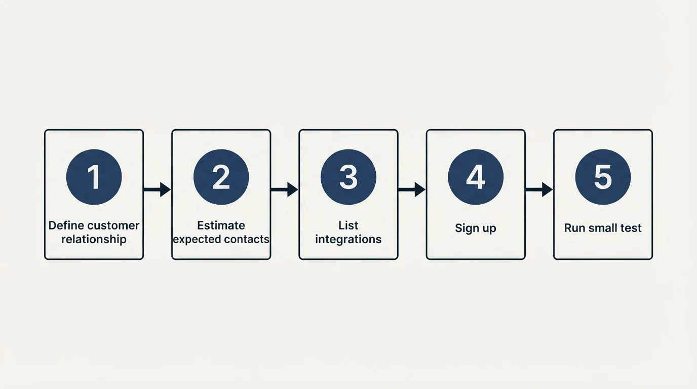 Step sequence: Getting Started Checklist (Define customer relationship, Estimate expected contacts, List integrations, Sign up)