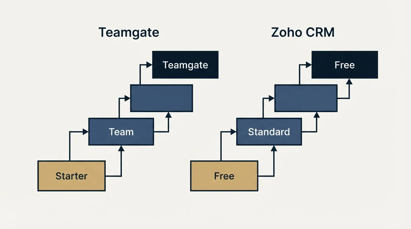 Pricing ladder: Pricing Comparison (Teamgate, Zoho CRM, Starter, Free)