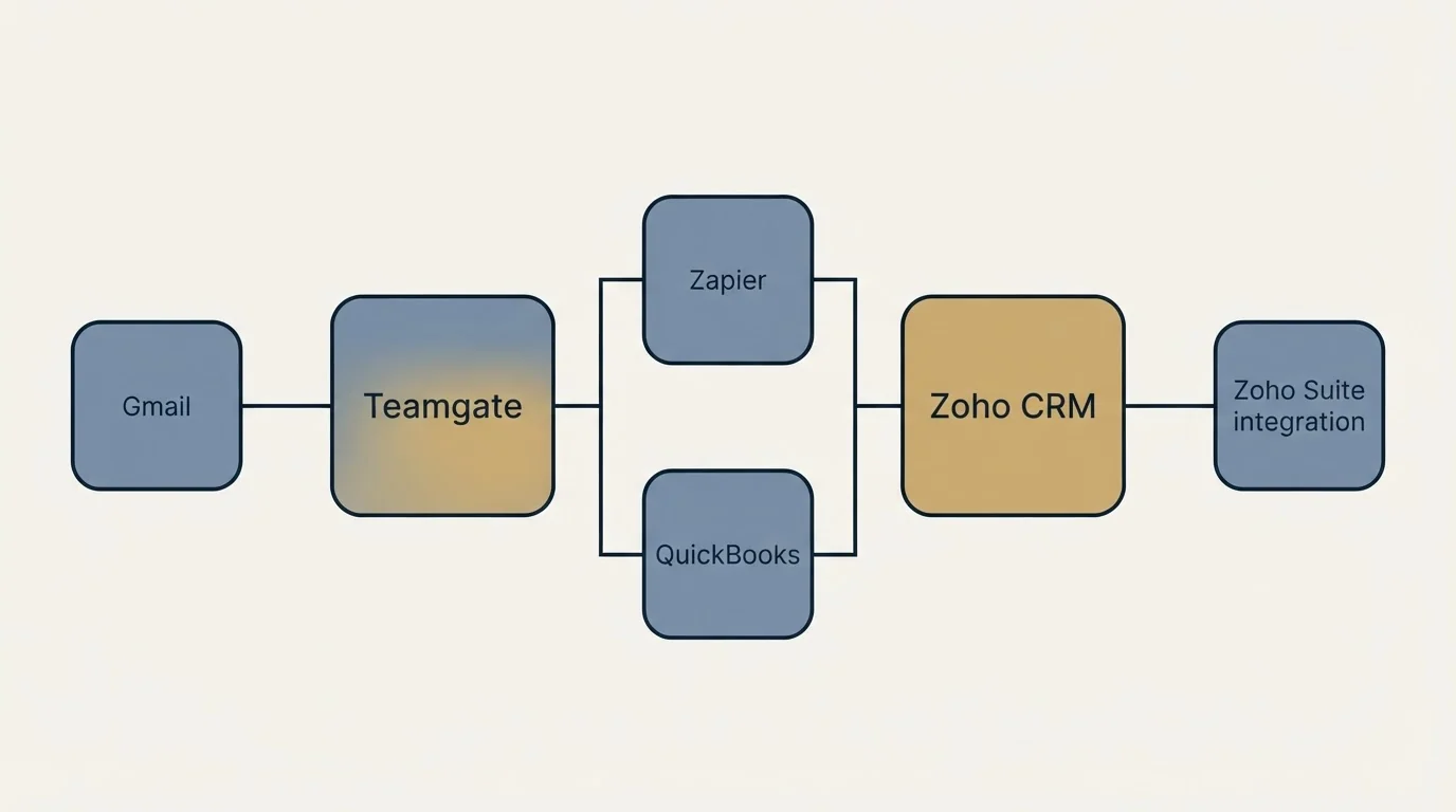 Integration flow: Integration Ecosystem (Teamgate, Zoho CRM, Zapier, QuickBooks)