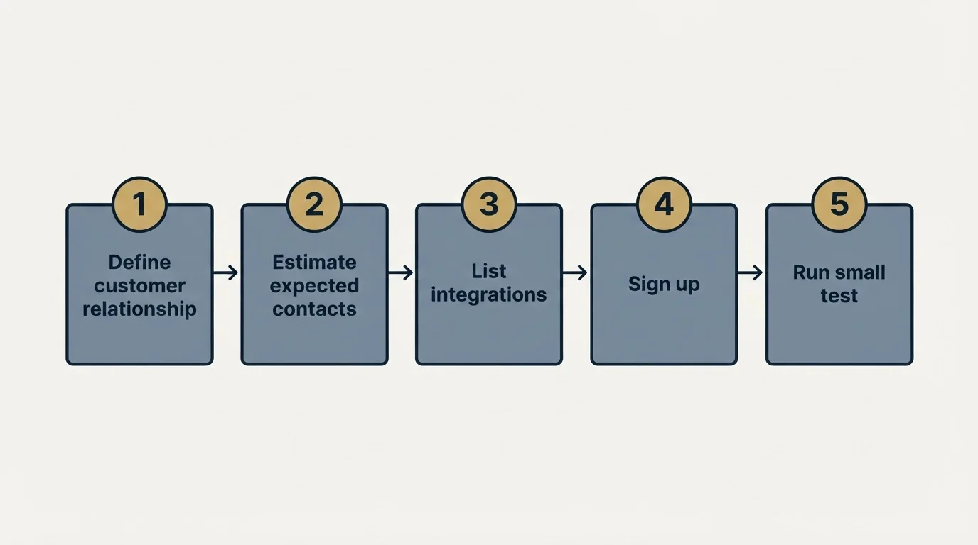 Step sequence: Getting Started Checklist (Define customer relationship, Estimate expected contacts, List integrations, Sign up)