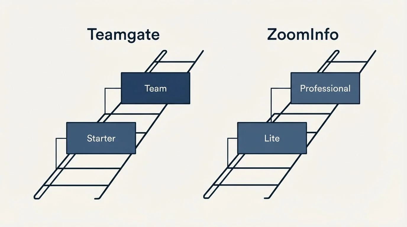 Pricing ladder: Pricing Comparison (Teamgate, ZoomInfo, Starter, Lite)