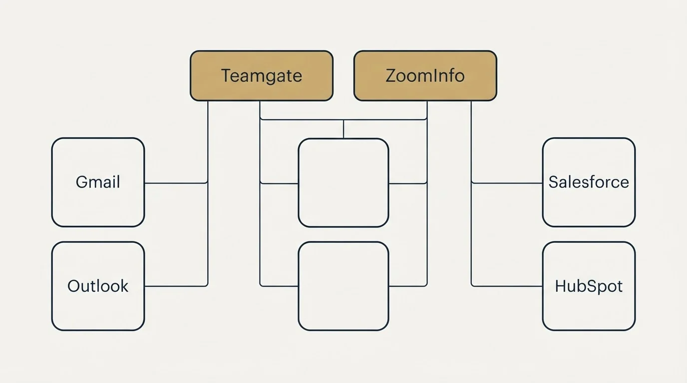 Integration grid: Integration Ecosystem (Teamgate, ZoomInfo, Gmail, Salesforce)