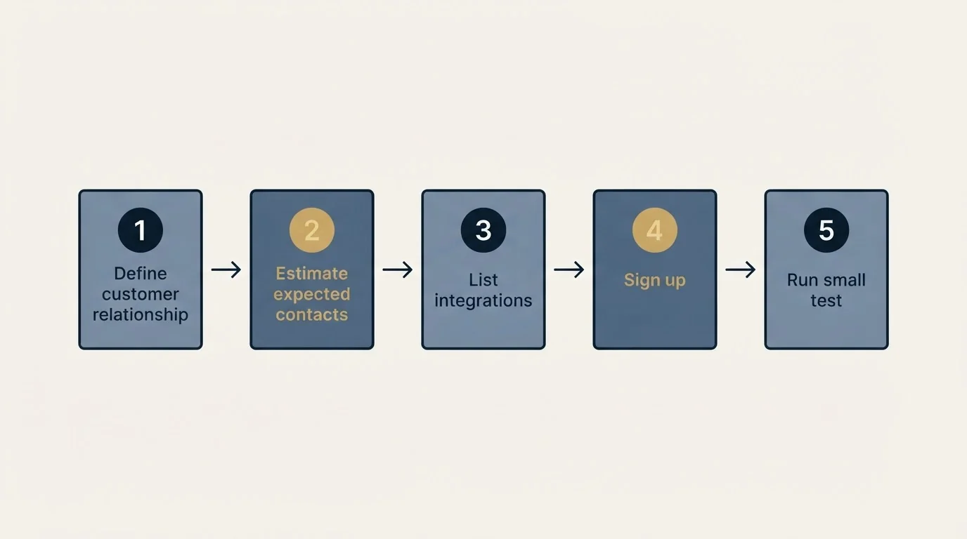 Step sequence: Getting Started Checklist (Define customer relationship, Estimate expected contacts, List integrations, Sign up)