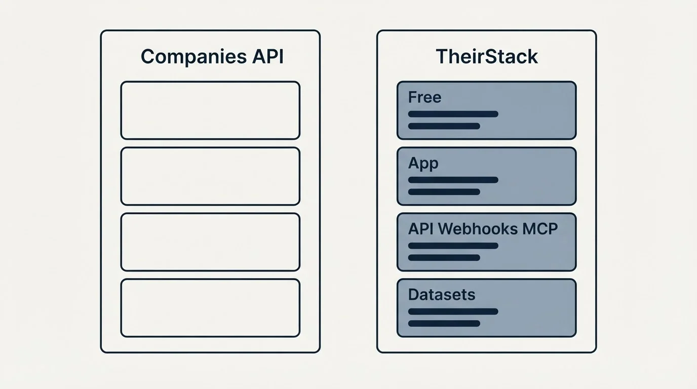 Pricing panels: Pricing Comparison (Companies API, TheirStack, Free, App)
