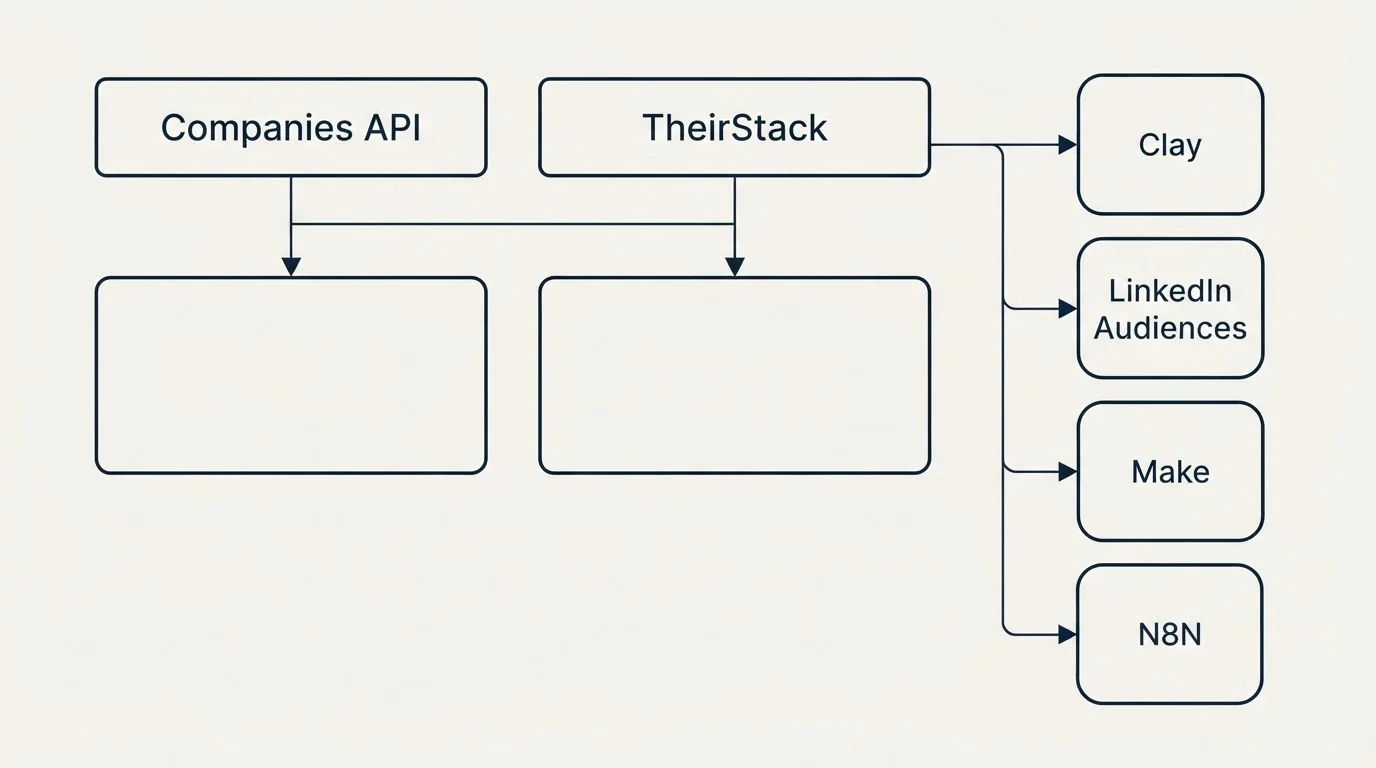 Integration grid: Integration Ecosystem (Companies API, TheirStack, Clay, LinkedIn Audiences)