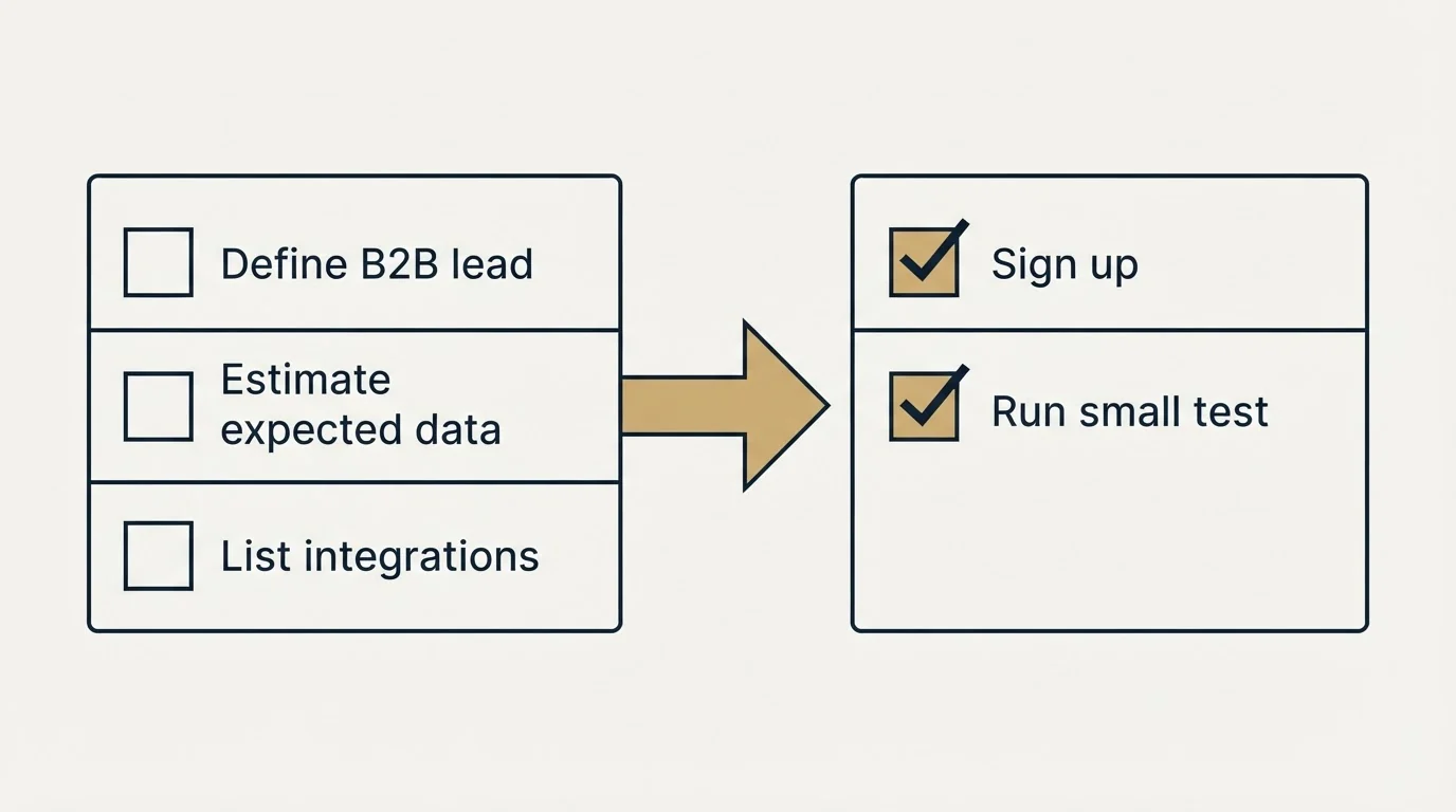Before-and-after steps: Getting Started Checklist (Define B2B lead, Estimate expected data, List integrations, Sign up)