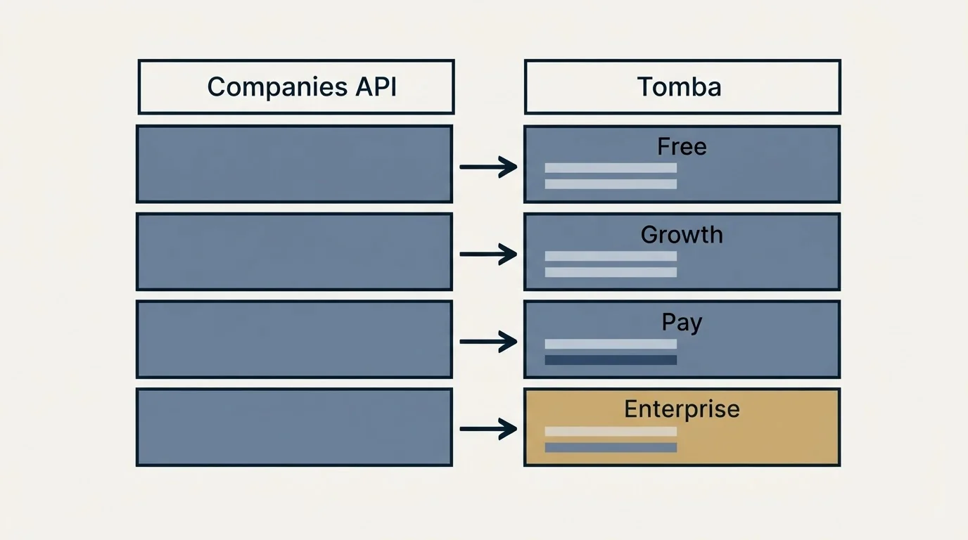 Pricing table: Pricing Comparison (Companies API, Tomba, Free, Growth)