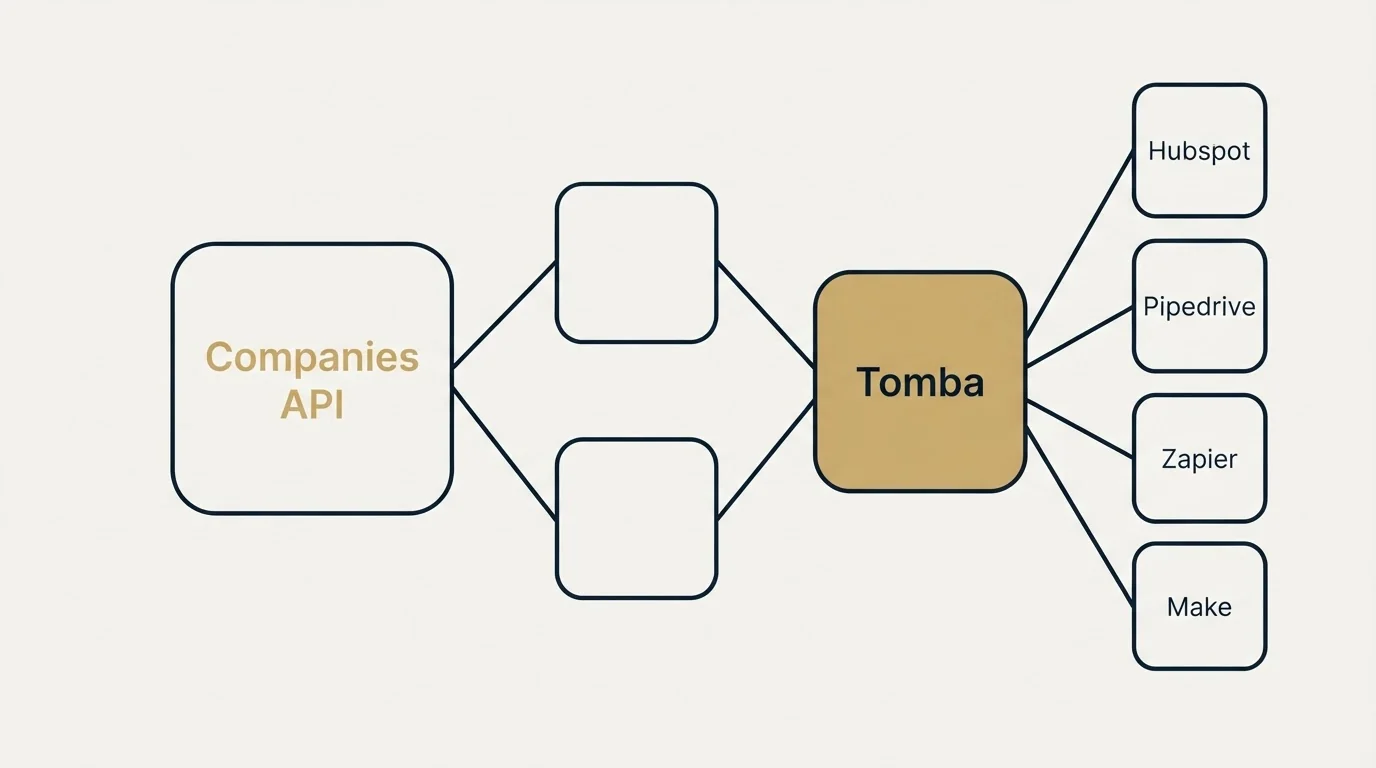 Integration schematic: Integration Ecosystem (Companies API, Tomba, Hubspot, Pipedrive)