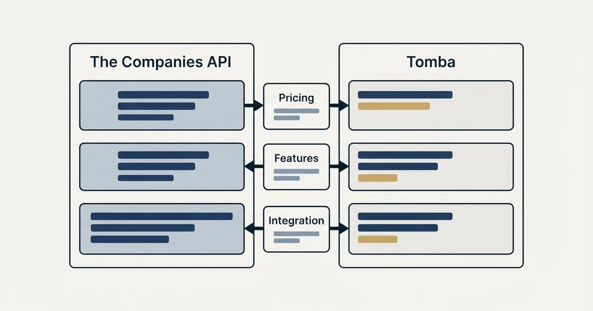 Comparison panel: The Companies API vs Tomba (Pricing, Features, Integration)