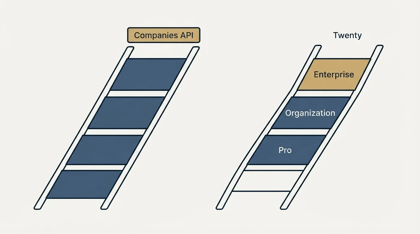 Pricing ladder: Pricing Comparison (Companies API, Twenty, Pro, Organization)