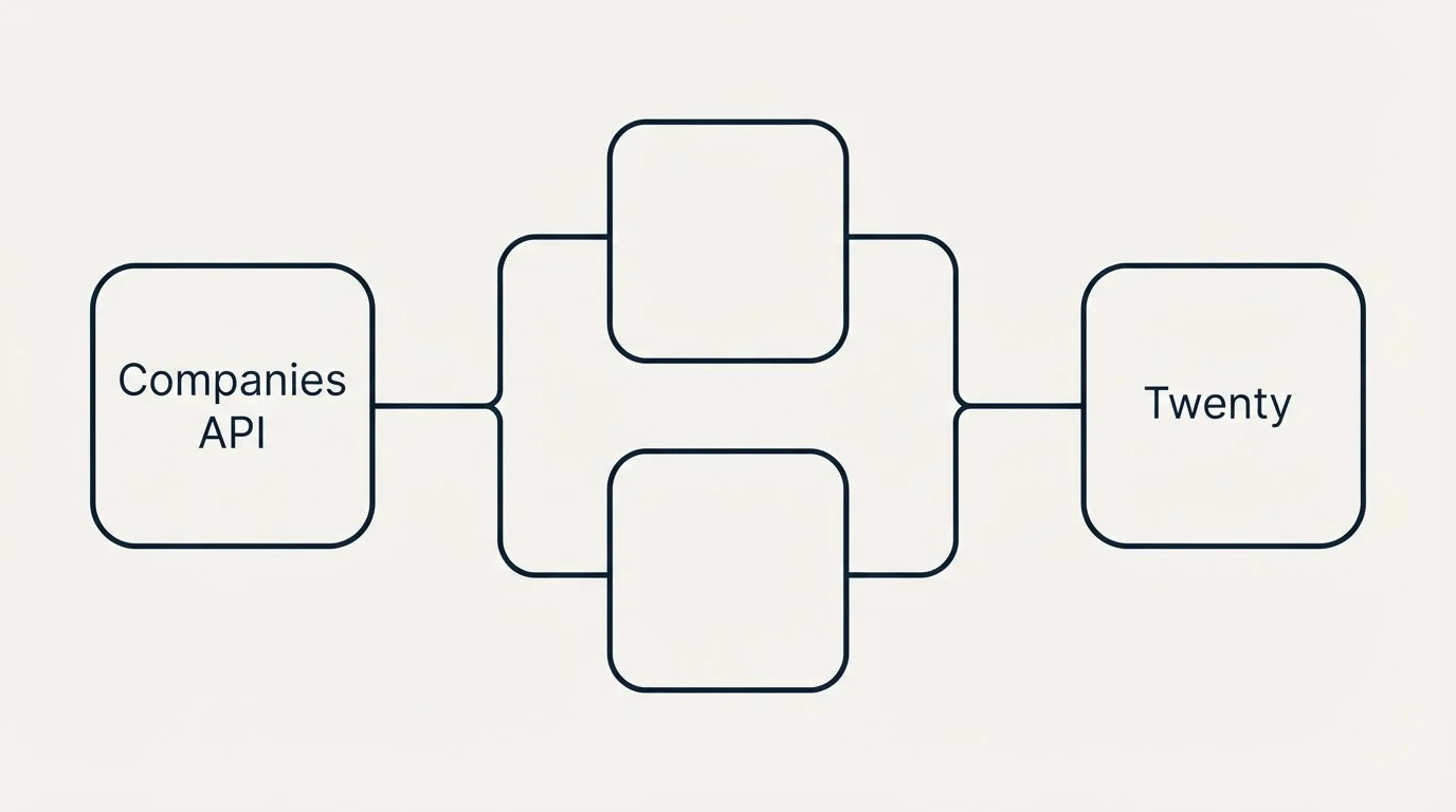 Integration flow: Integration Ecosystem (Companies API, Twenty)