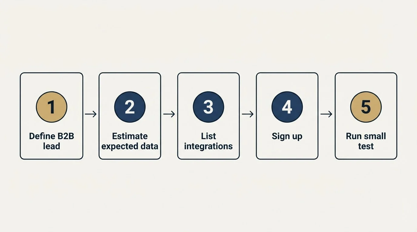 Step sequence: Getting Started Checklist (Define B2B lead, Estimate expected data, List integrations, Sign up)