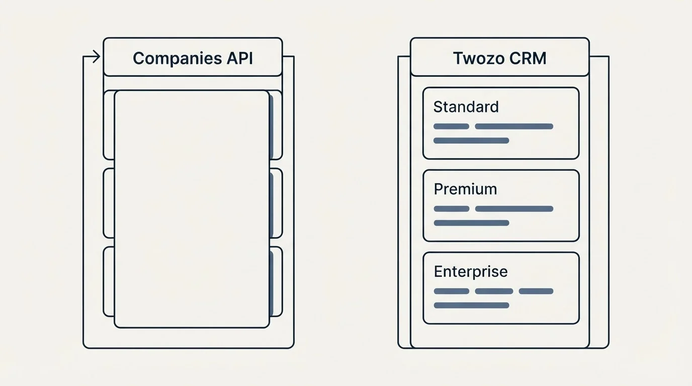 Pricing panels: Pricing Comparison (Companies API, Twozo CRM, Standard, Premium)