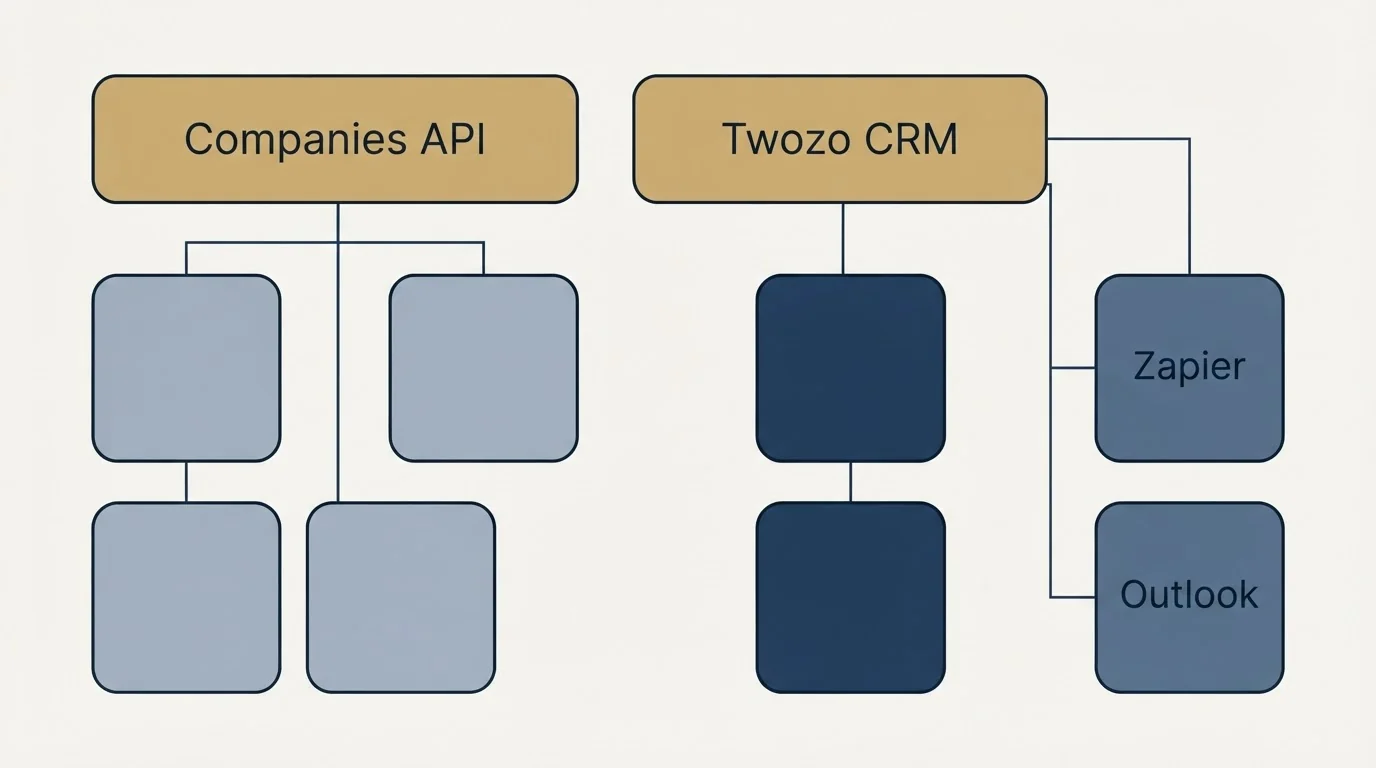 Integration grid: Integration Ecosystem (Companies API, Twozo CRM, Zapier, Outlook)