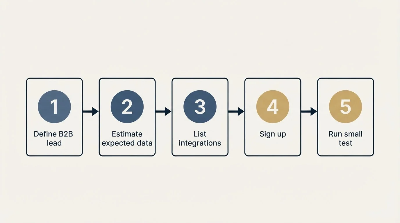 Step sequence: Getting Started Checklist (Define B2B lead, Estimate expected data, List integrations, Sign up)