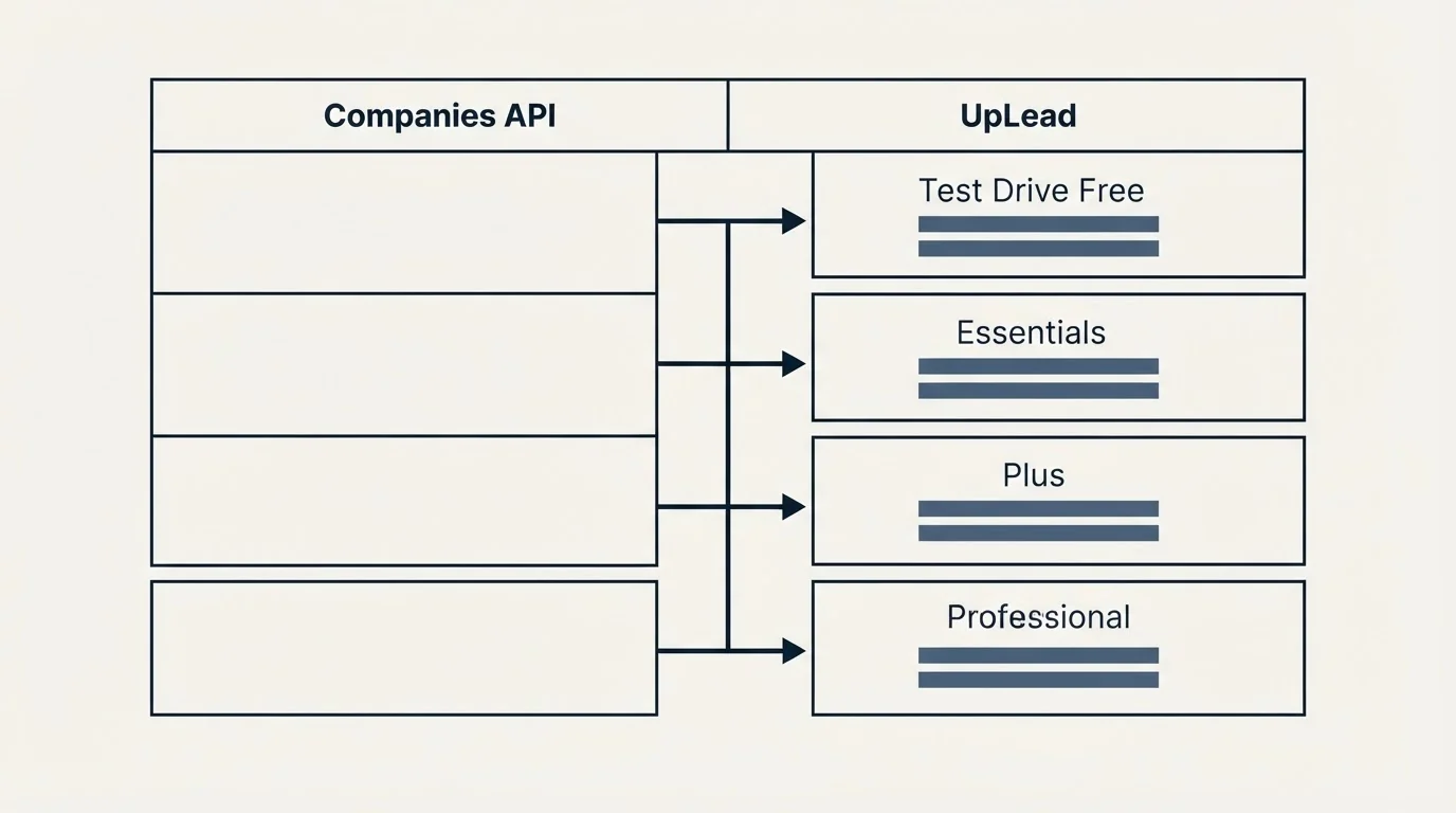 Pricing table: Pricing Comparison (Companies API, UpLead, Test Drive Free, Essentials)