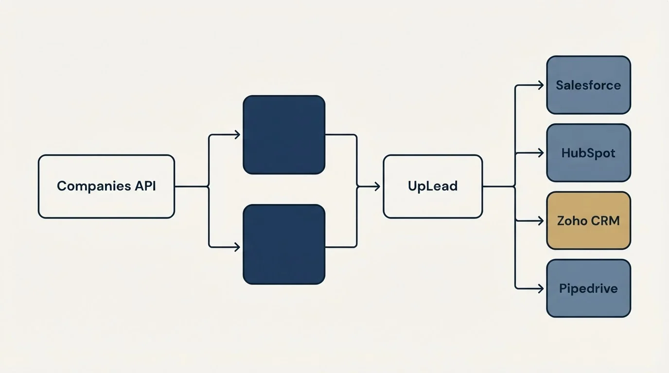 Integration flow: Integration Ecosystem (Companies API, UpLead, Salesforce, HubSpot)