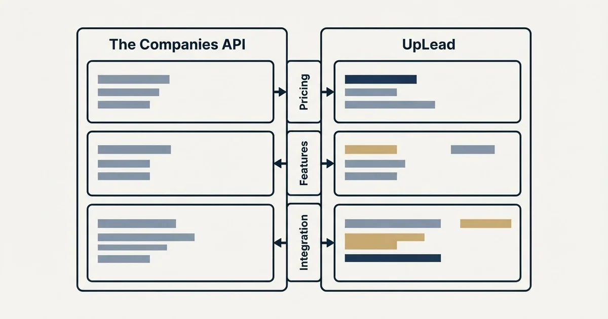 Comparison panel: The Companies API vs UpLead (Pricing, Features, Integration)