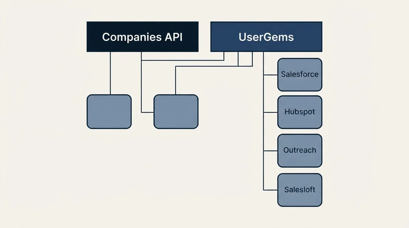 Integration grid: Integration Ecosystem (Companies API, UserGems, Salesforce, Hubspot)
