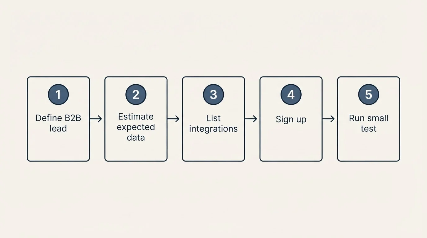 Step sequence: Getting Started Checklist (Define B2B lead, Estimate expected data, List integrations, Sign up)