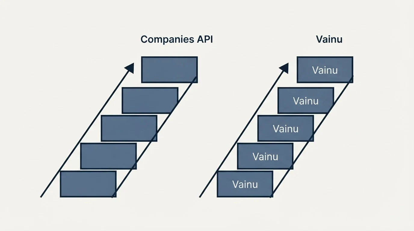 Pricing ladder: Pricing Comparison (Companies API, Vainu)