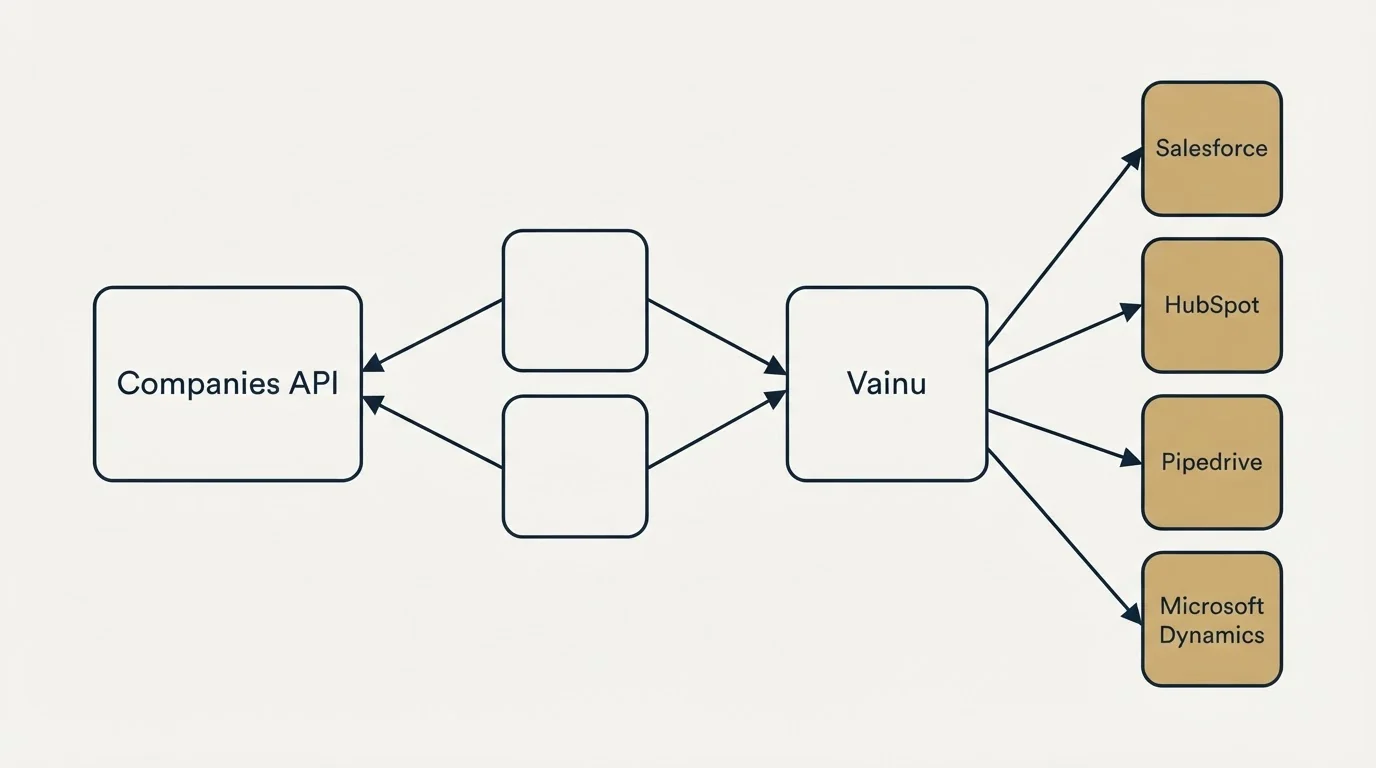 Integration schematic: Integration Ecosystem (Companies API, Vainu, Salesforce, HubSpot)