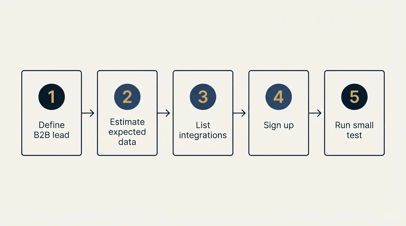 Step sequence: Getting Started Checklist (Define B2B lead, Estimate expected data, List integrations, Sign up)