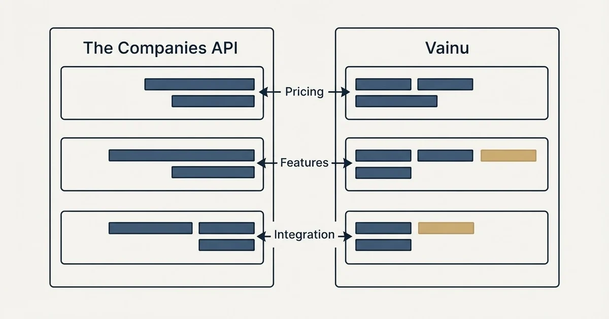 Comparison panel: The Companies API vs Vainu (Pricing, Features, Integration)