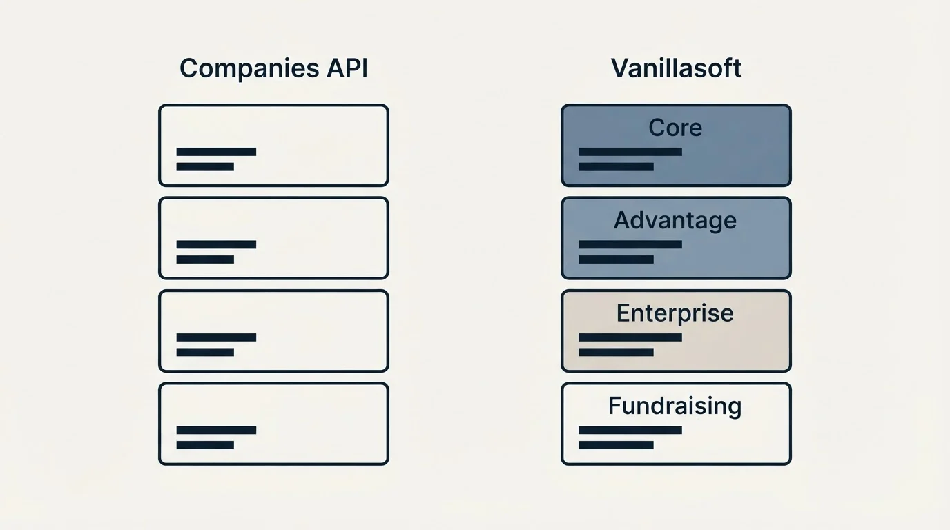 Pricing panels: Pricing Comparison (Companies API, Vanillasoft, Core, Advantage)
