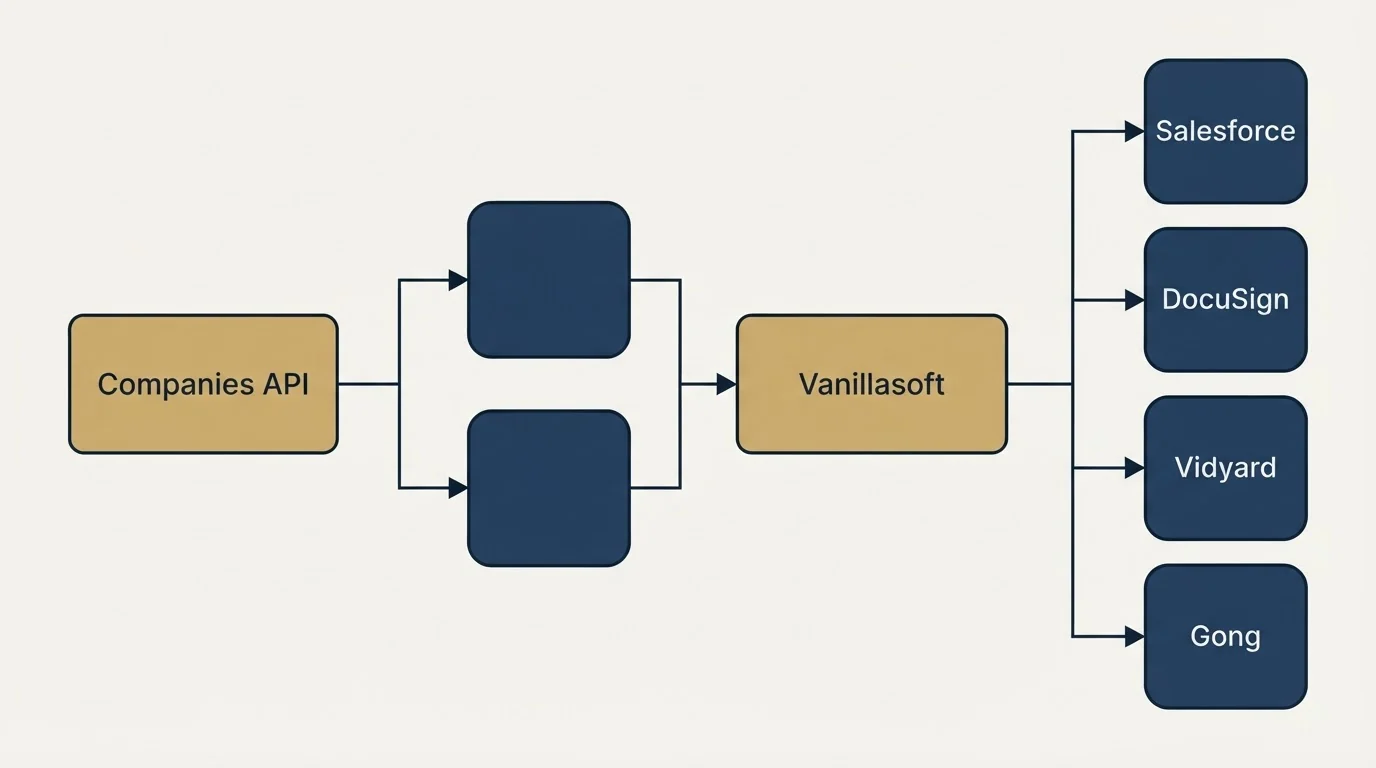 Integration flow: Integration Ecosystem (Companies API, Vanillasoft, Salesforce, DocuSign)