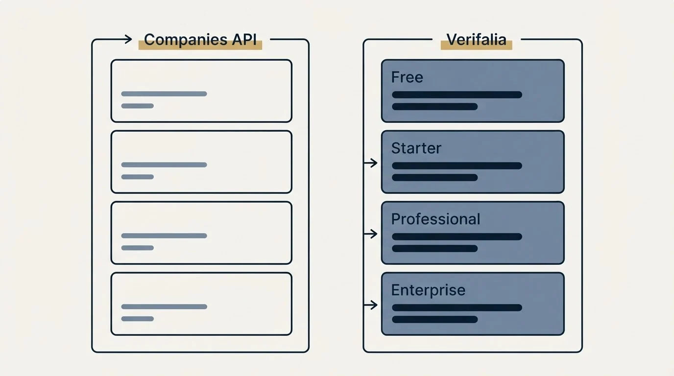 Pricing panels: Pricing Comparison (Companies API, Verifalia, Free, Starter)