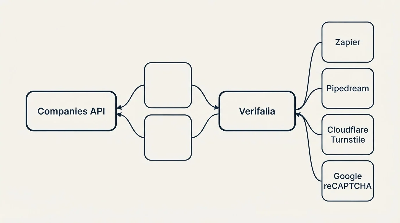 Integration schematic: Integration Ecosystem (Companies API, Verifalia, Zapier, Pipedream)