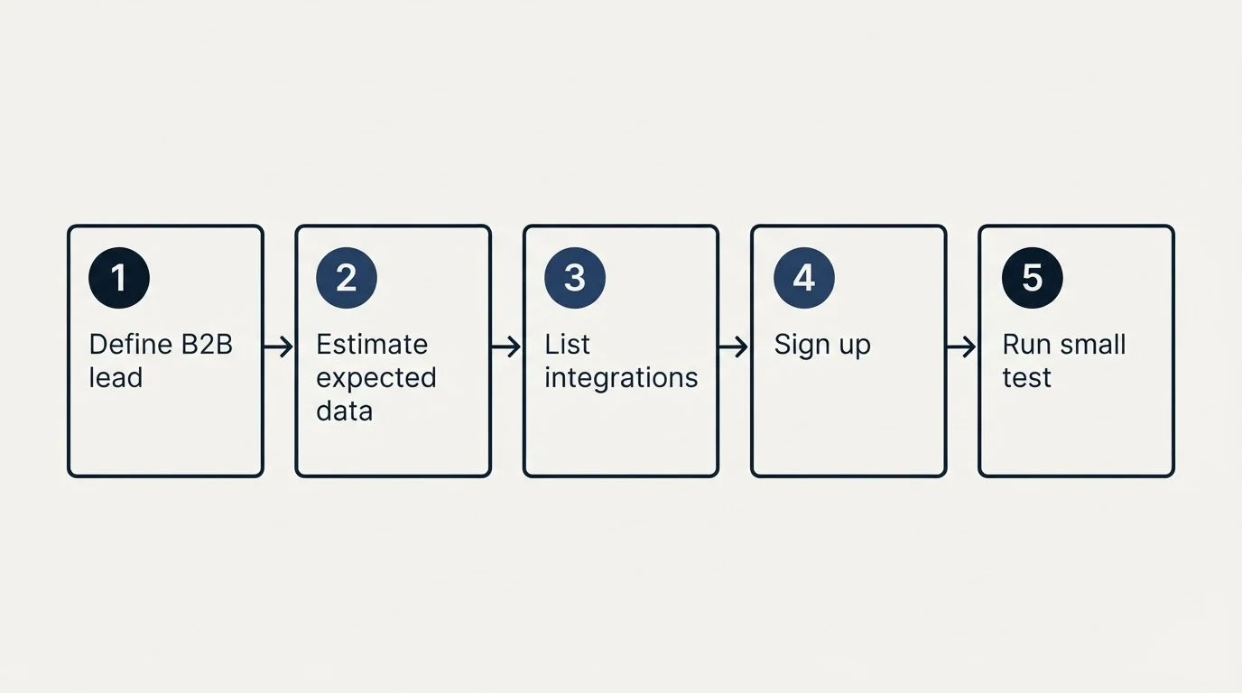 Step sequence: Getting Started Checklist (Define B2B lead, Estimate expected data, List integrations, Sign up)